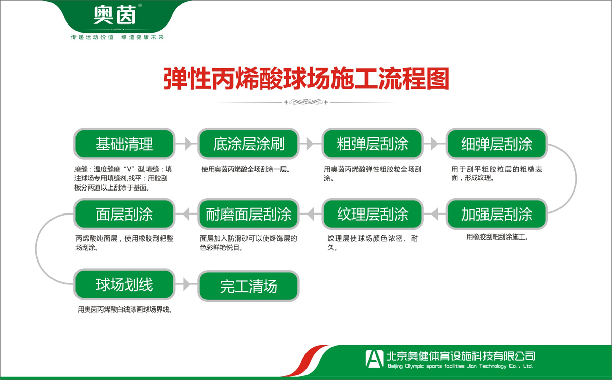 彈性丙烯酸網(wǎng)球場(chǎng)施工工藝流程圖